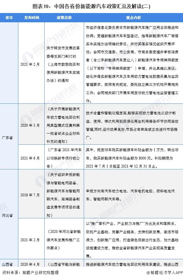 图表19：中国各省份新能源汽车政策汇总及解读(二)
