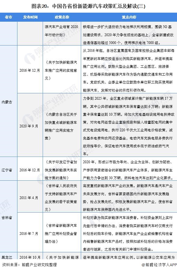 图表20：中国各省份新能源汽车政策汇总及解读(三)