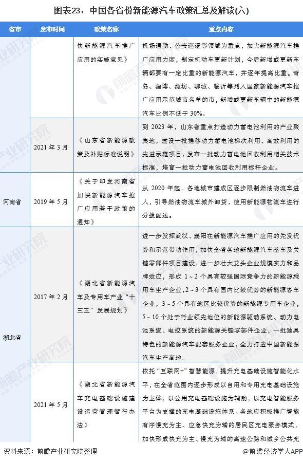 图表23：中国各省份新能源汽车政策汇总及解读(六)