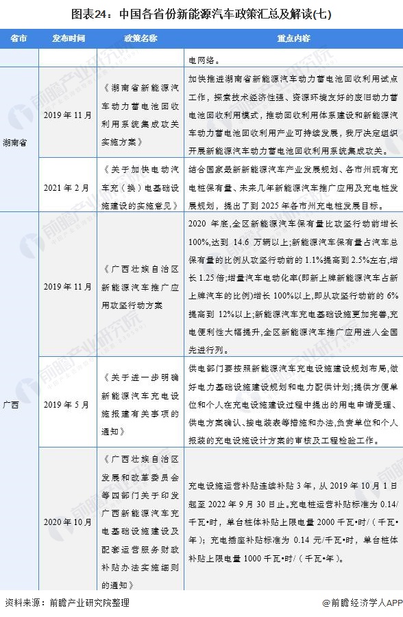 图表24：中国各省份新能源汽车政策汇总及解读(七)
