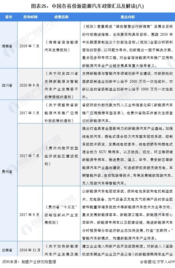 图表25：中国各省份新能源汽车政策汇总及解读(八)