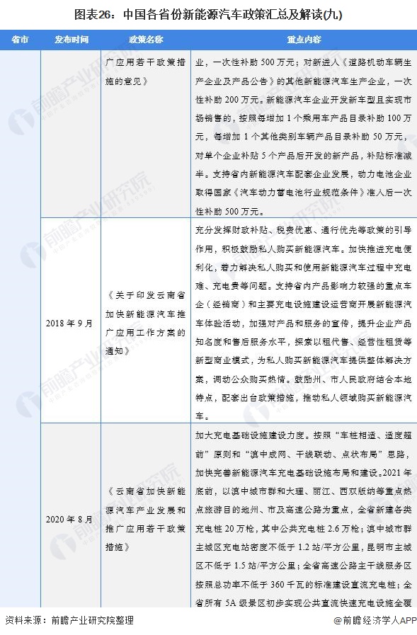 图表26：中国各省份新能源汽车政策汇总及解读(九)