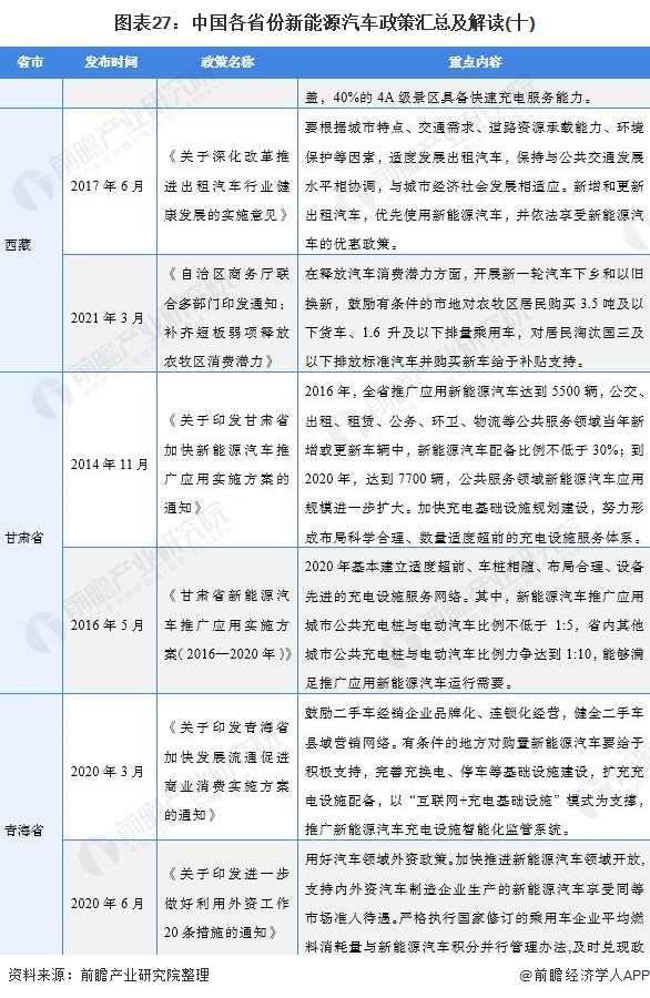 图表27：中国各省份新能源汽车政策汇总及解读(十)