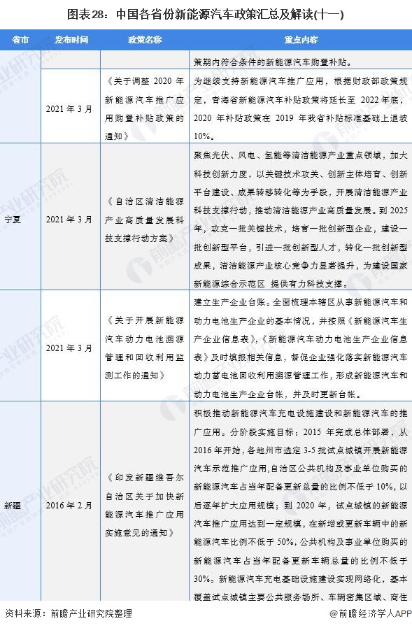 图表28：中国各省份新能源汽车政策汇总及解读(十一)