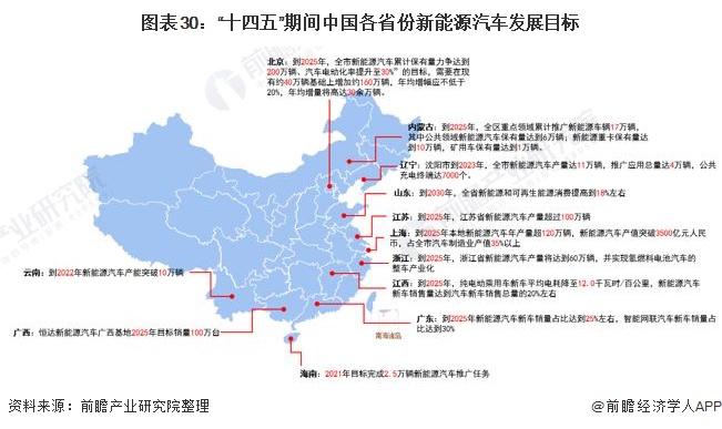 图表30：“十四五”期间中国各省份新能源汽车发展目标