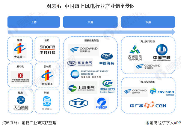 图表4：中国海上风电行业产业链全景图