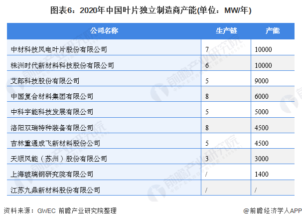 图表6：2020年中国叶片独立制造商产能(单位：MW/年)