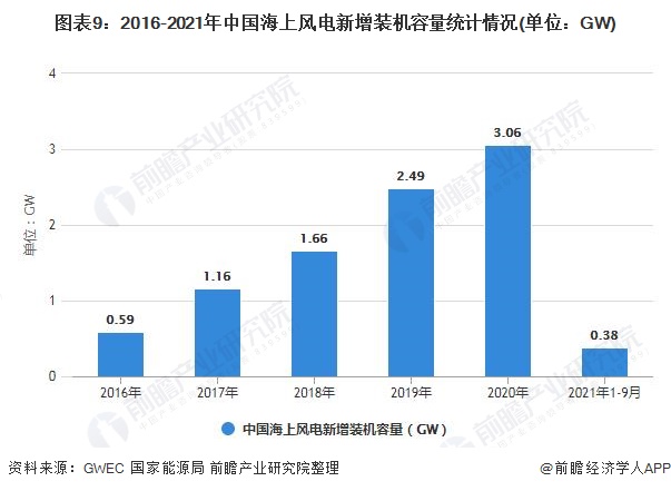 图表9：2016-2021年中国海上风电新增装机容量统计情况(单位：GW)