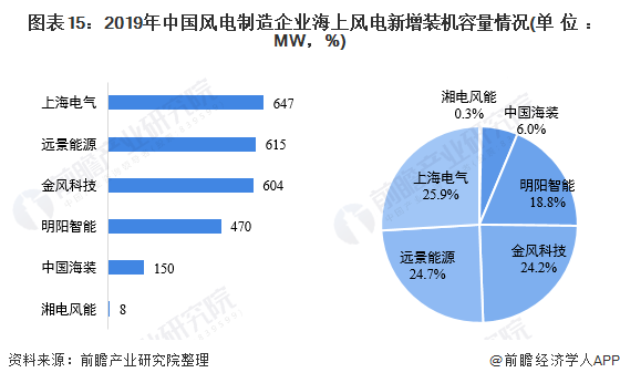图表15：2019年中国风电制造企业海上风电新增装机容量情况(单位：MW，%)