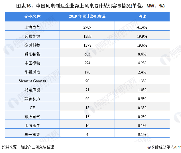 图表16：中国风电制造企业海上风电累计装机容量情况(单位：MW，%)