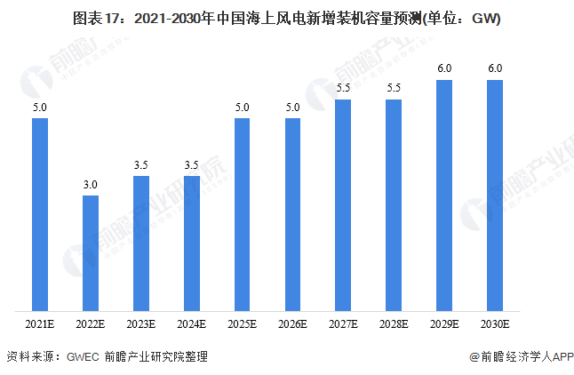图表17：2021-2030年中国海上风电新增装机容量预测(单位：GW)
