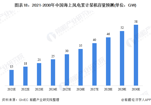 图表18：2021-2030年中国海上风电累计装机容量预测(单位：GW)