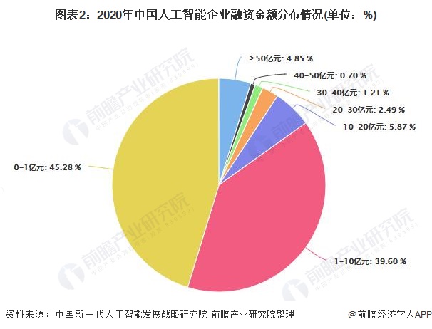 图表2：2020年中国人工智能企业融资金额分布情况(单位：%)