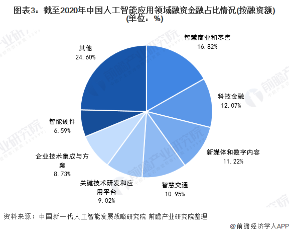 图表3：截至2020年中国人工智能应用领域融资金融占比情况(按融资额)(单位：%)