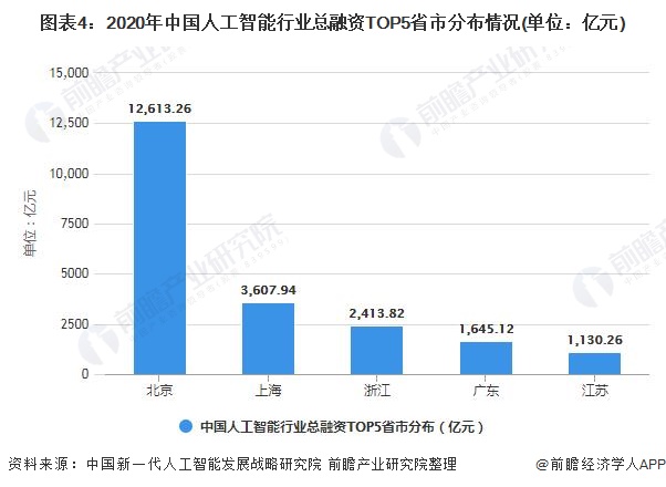 图表4：2020年中国人工智能行业总融资TOP5省市分布情况(单位：亿元)