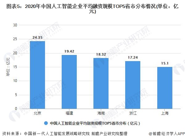 图表5：2020年中国人工智能企业平均融资规模TOP5省市分布情况(单位：亿元)
