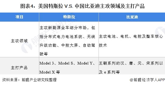 图表4：美国特斯拉 V.S. 中国比亚迪主攻领域及主打产品