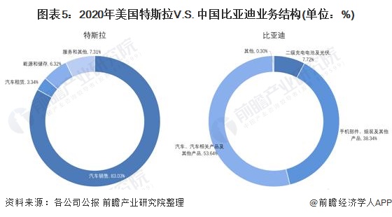 图表5：2020年美国特斯拉V.S. 中国比亚迪业务结构(单位：%)