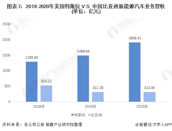 图表7：2018-2020年美国特斯拉 V.S. 中国比亚迪新能源汽车业务营收(单位：亿元)