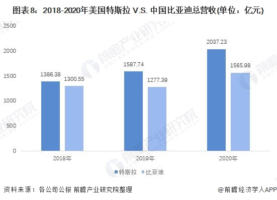 图表8：2018-2020年美国特斯拉 V.S. 中国比亚迪总营收(单位：亿元)