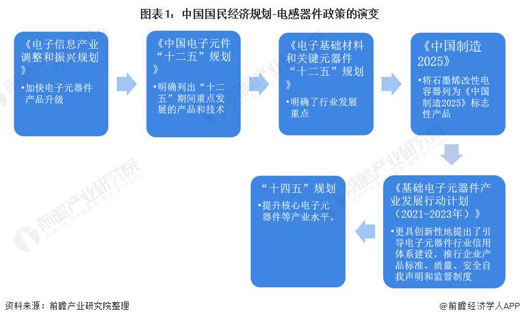图表1：中国国民经济规划-电感器件政策的演变