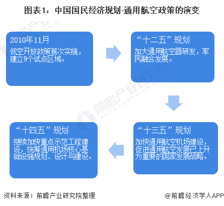 图表1：中国国民经济规划-通用航空政策的演变