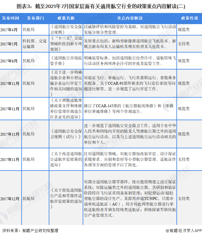 图表3：截至2021年7月国家层面有关通用航空行业的政策重点内容解读(二)