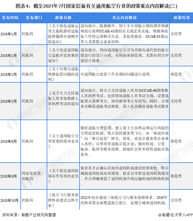 图表4：截至2021年7月国家层面有关通用航空行业的政策重点内容解读(三)