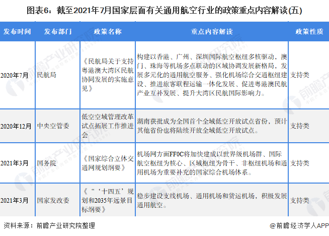 图表6：截至2021年7月国家层面有关通用航空行业的政策重点内容解读(五)