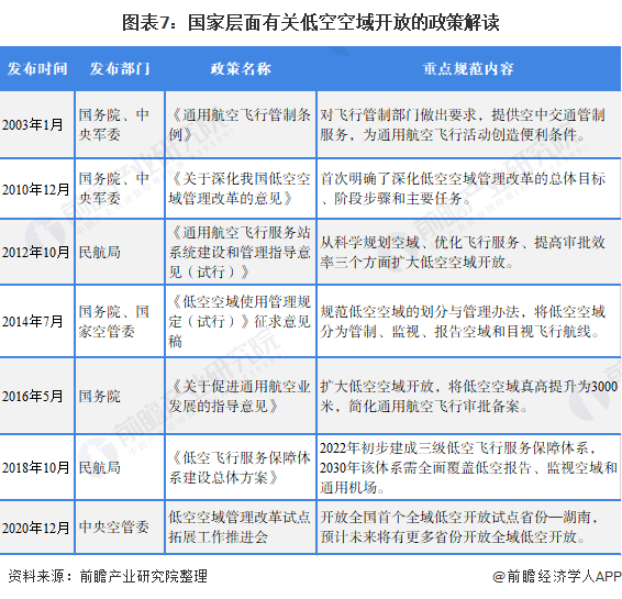 图表7：国家层面有关低空空域开放的政策解读