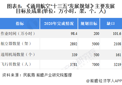 图表8：《通用航空“十三五”发展规划》主要发展目标及成果(单位：万小时，架，个，人)