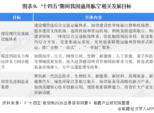 图表9：“十四五”期间我国通用航空相关发展目标