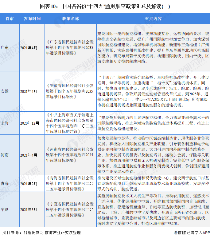 图表10：中国各省份“十四五”通用航空政策汇总及解读(一)