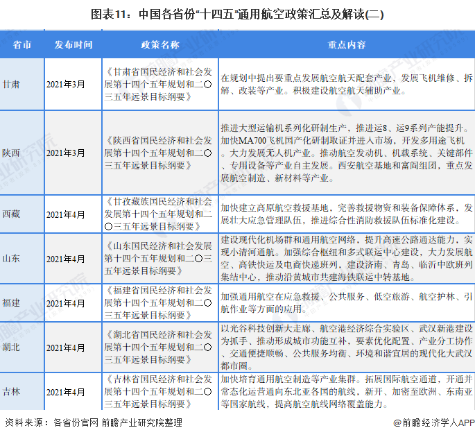 图表11：中国各省份“十四五”通用航空政策汇总及解读(二)