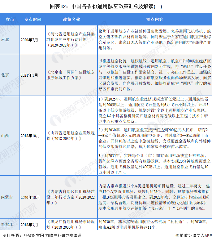图表12：中国各省份通用航空政策汇总及解读(一)