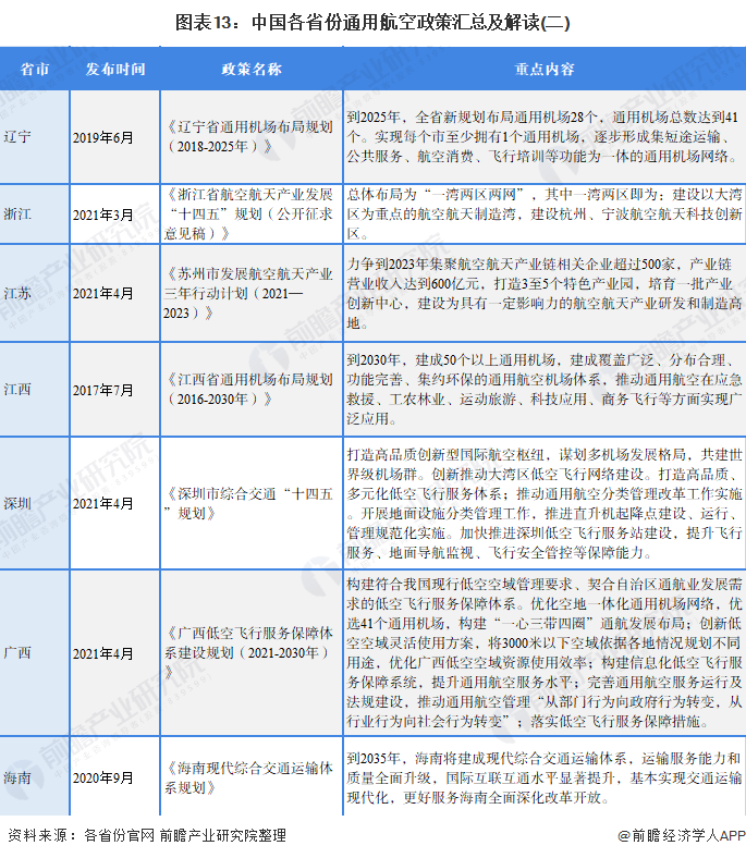 图表13：中国各省份通用航空政策汇总及解读(二)