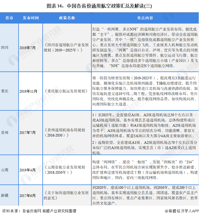 图表14：中国各省份通用航空政策汇总及解读(三)