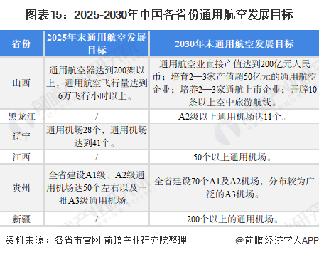 图表15：2025-2030年中国各省份通用航空发展目标