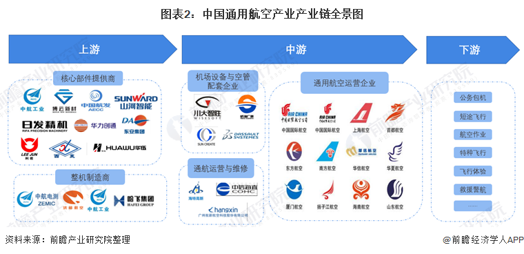 图表2：中国通用航空产业产业链全景图