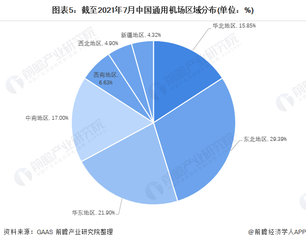 图表5：截至2021年7月中国通用机场区域分布(单位：%)