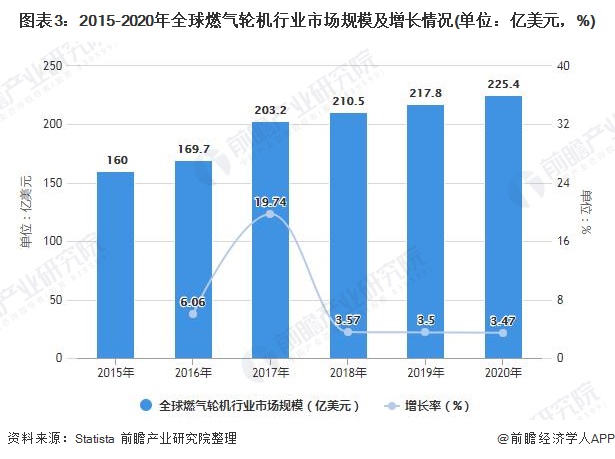 图表3：2015-2020年全球燃气轮机行业市场规模及增长情况(单位：亿美元，%)