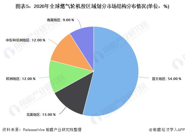 图表5：2020年全球燃气轮机按区域划分市场结构分布情况(单位：%)