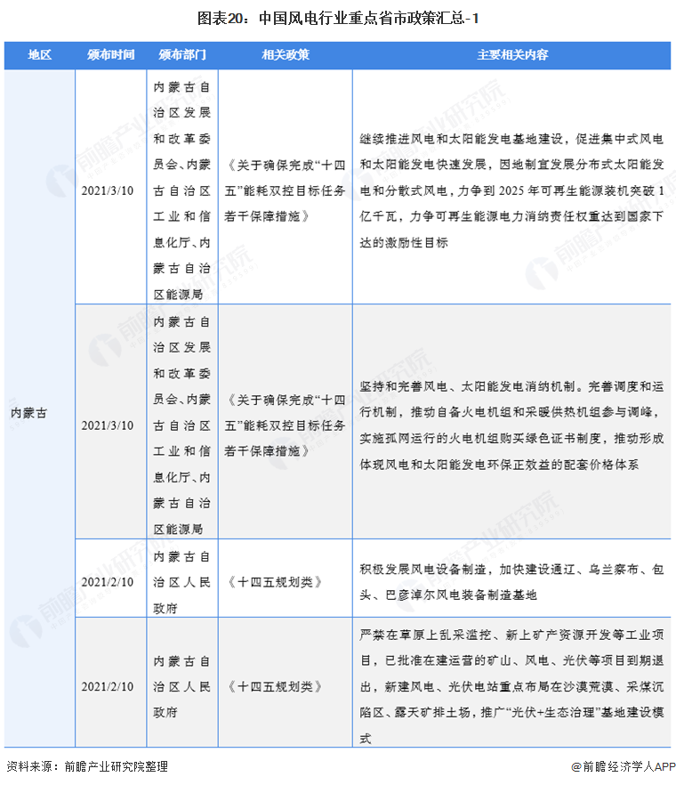 图表20：中国风电行业重点省市政策汇总-1
