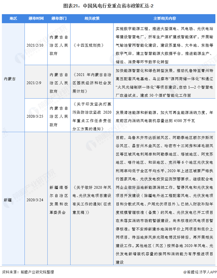 图表21：中国风电行业重点省市政策汇总-2