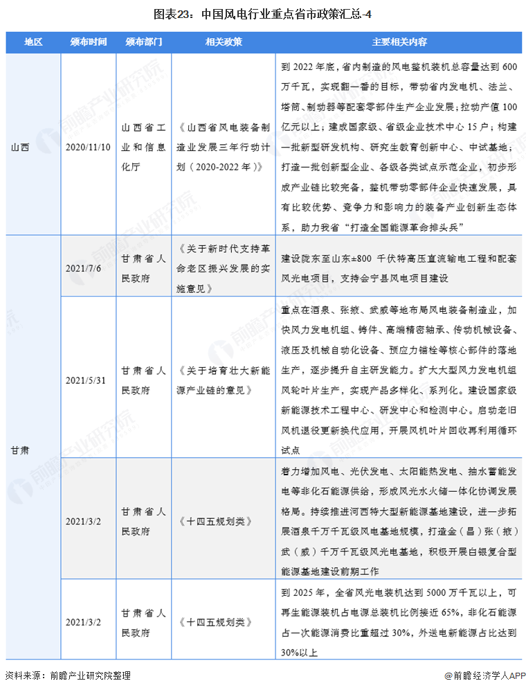 图表23：中国风电行业重点省市政策汇总-4