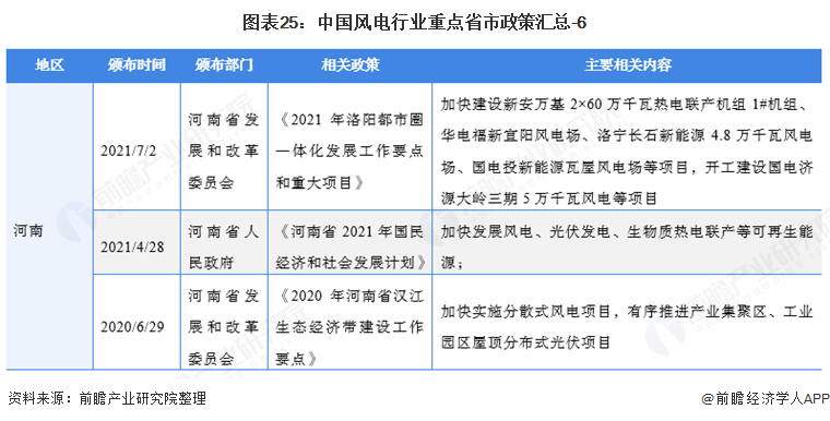 图表25：中国风电行业重点省市政策汇总-6