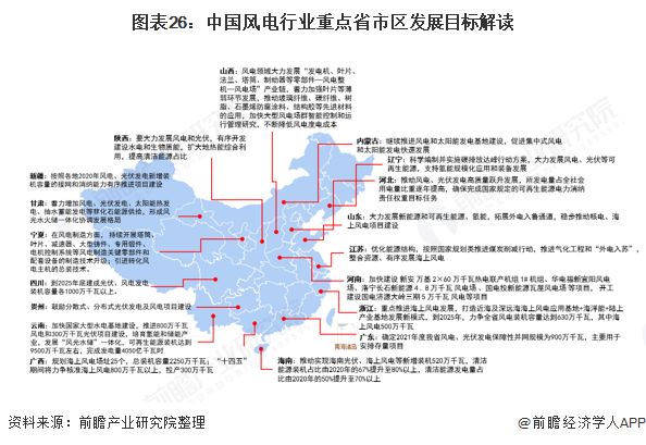 图表26：中国风电行业重点省市区发展目标解读
