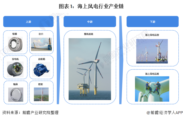 图表1：海上风电行业产业链