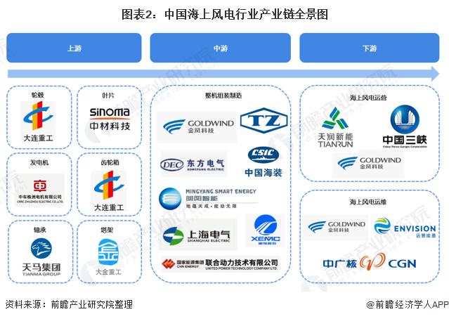 图表2：中国海上风电行业产业链全景图