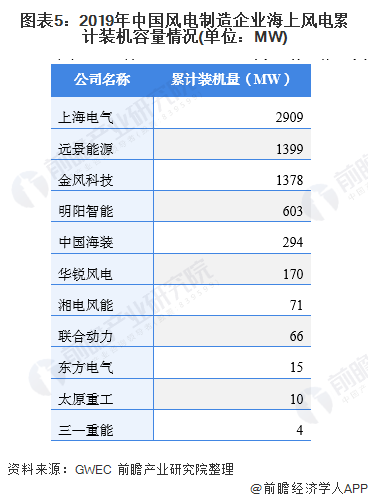 图表5：2019年中国风电制造企业海上风电累计装机容量情况(单位：MW)